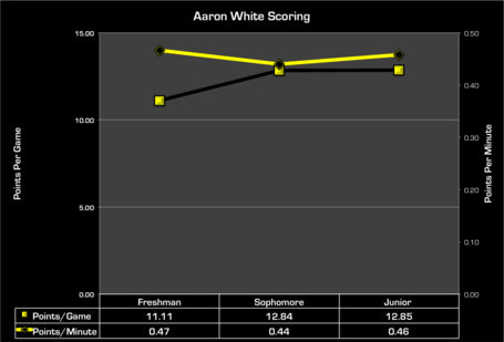 Aaron_white_career_scoring_medium