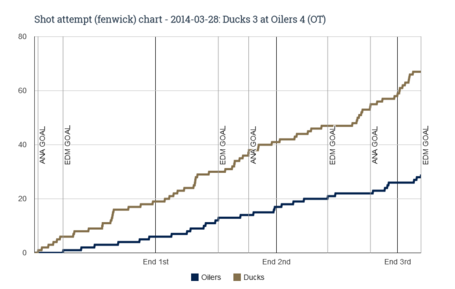 Fenwick_chart_for_2014-03-28_ducks_3_at_oilers_4__ot__medium