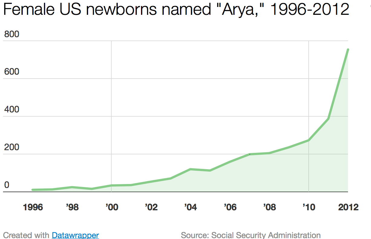Chart - HBO Effect: Female Babies Named Arya, 1996-2012