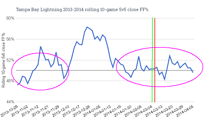 2013-2014_rolling_10-game_5v5_close_ff__to_apr_5