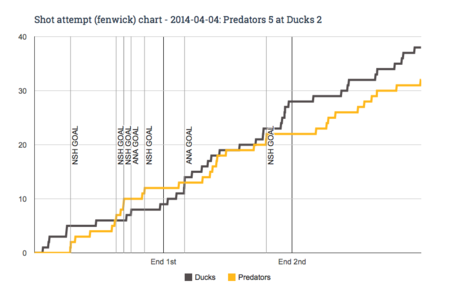 Fenwick_chart_for_2014-04-04_predators_5_at_ducks_2_medium