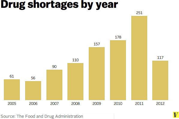 Drug_shortages_by_year