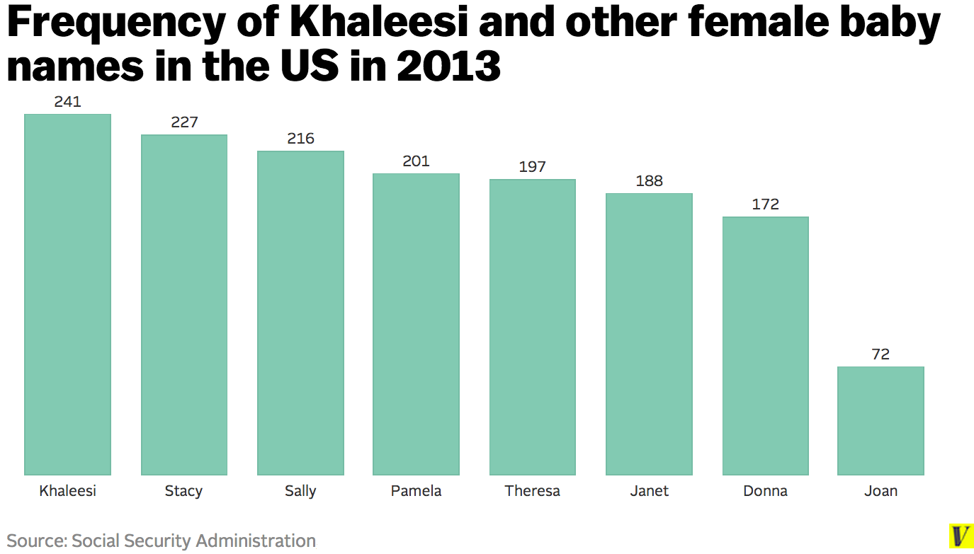 Frequency_of_khaleesi_and_other_female_baby_names_in_the_us_in_2013