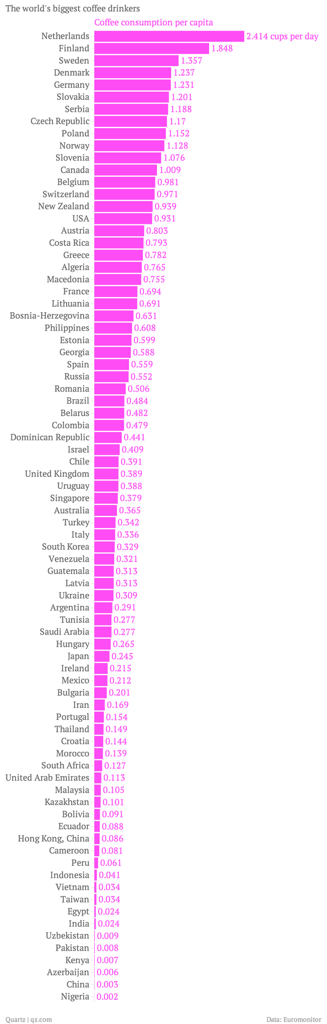 The-world-s-biggest-coffee-drinkers-coffee-consumption-per-capita_chartbuilder-1