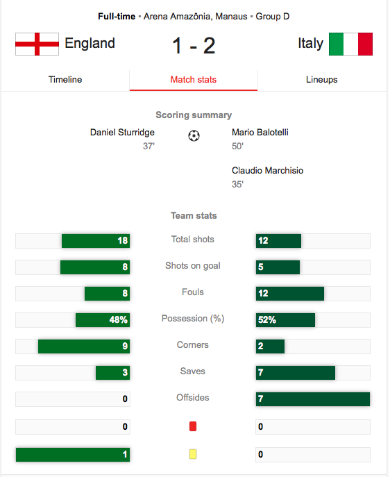 England vs Italy: Match Recap - Three Lions Roar