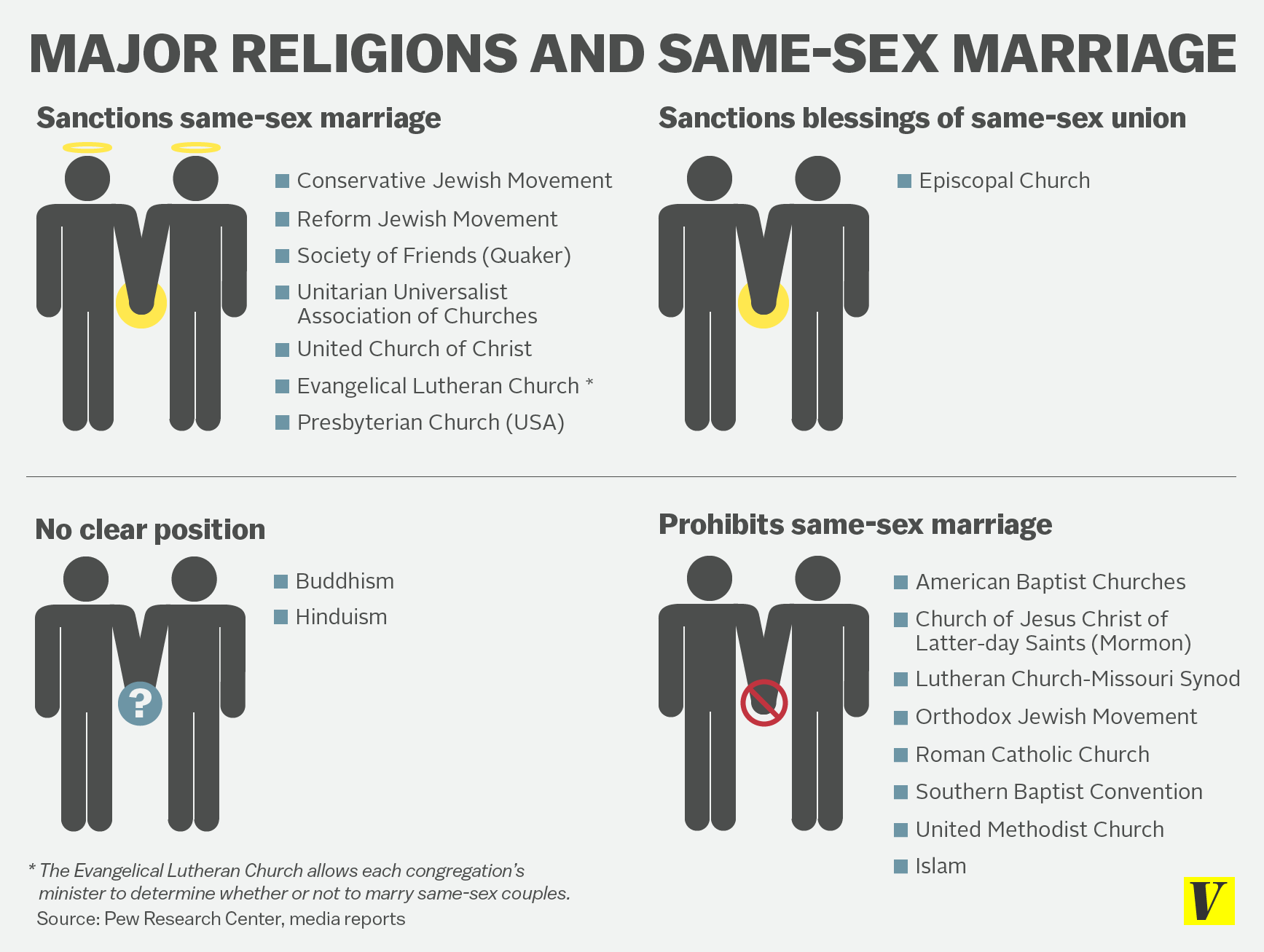 Christian view on same sex marriage