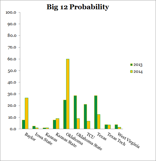 Big_12_probability_2014