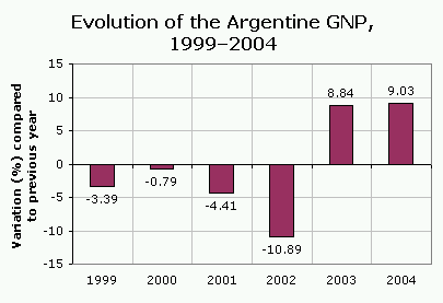 Evolution_of_the_argentine_gnp__1999-2004