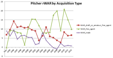 Rwar_pitchers_acquisition_medium