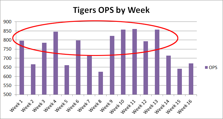Tigers_ops_by_week_circled_medium