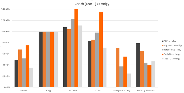Coach_x_vs_holgorsen_medium