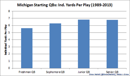 Michigan_starting_qbs_-_yards_per_play__1989-2013__medium
