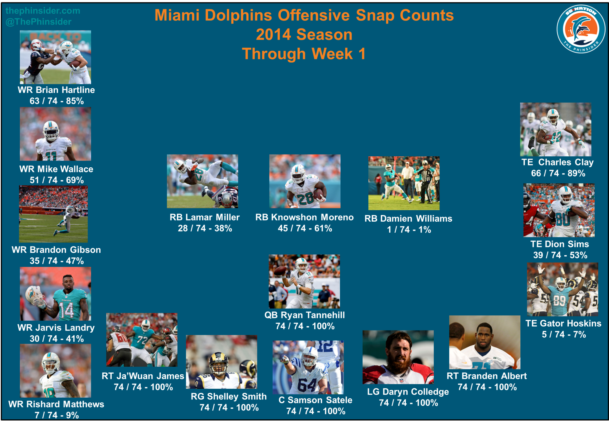 Dolphins_2014_snap_counts_-_offense_week_1a