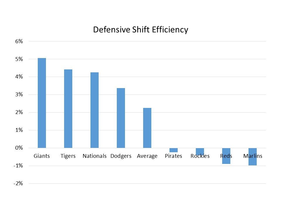 Shift_efficiency
