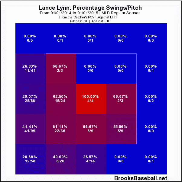 Lance_lynn_swing_rate_vs_sinker_2014