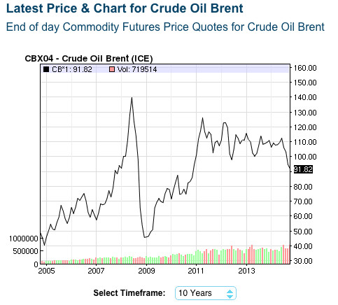 oil prices brent