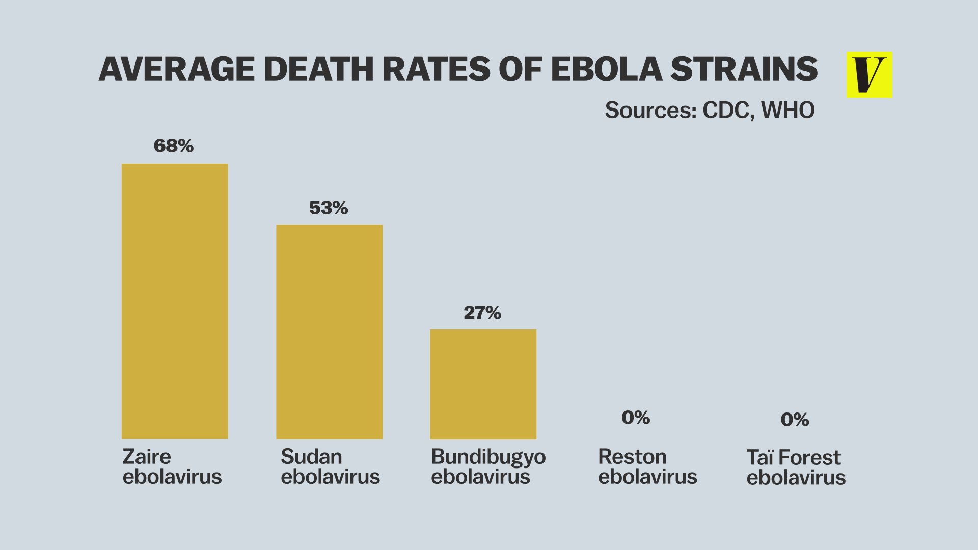 Deadliness of Ebola Strains