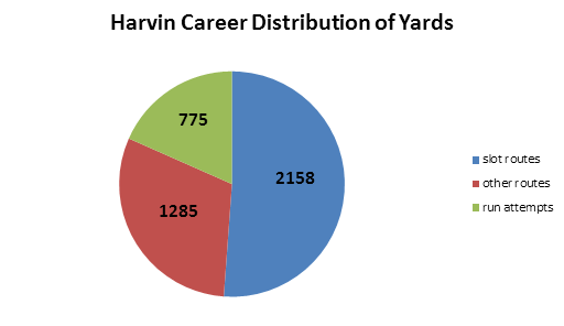 DistributionYards-Harvin_zps209b45e2.0.png