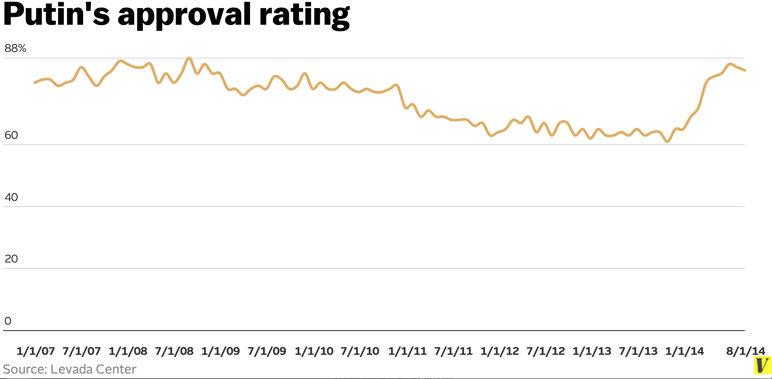 putin approval rating chart 2