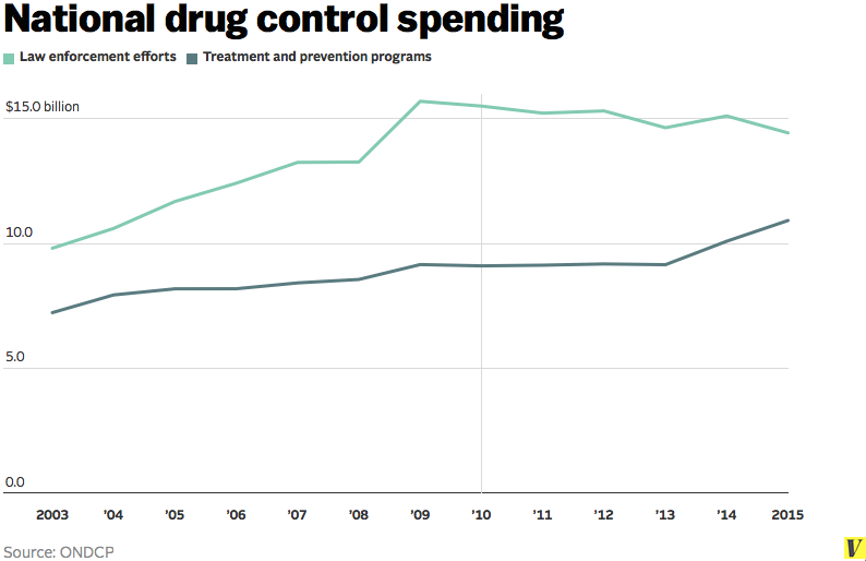 national drug control spending