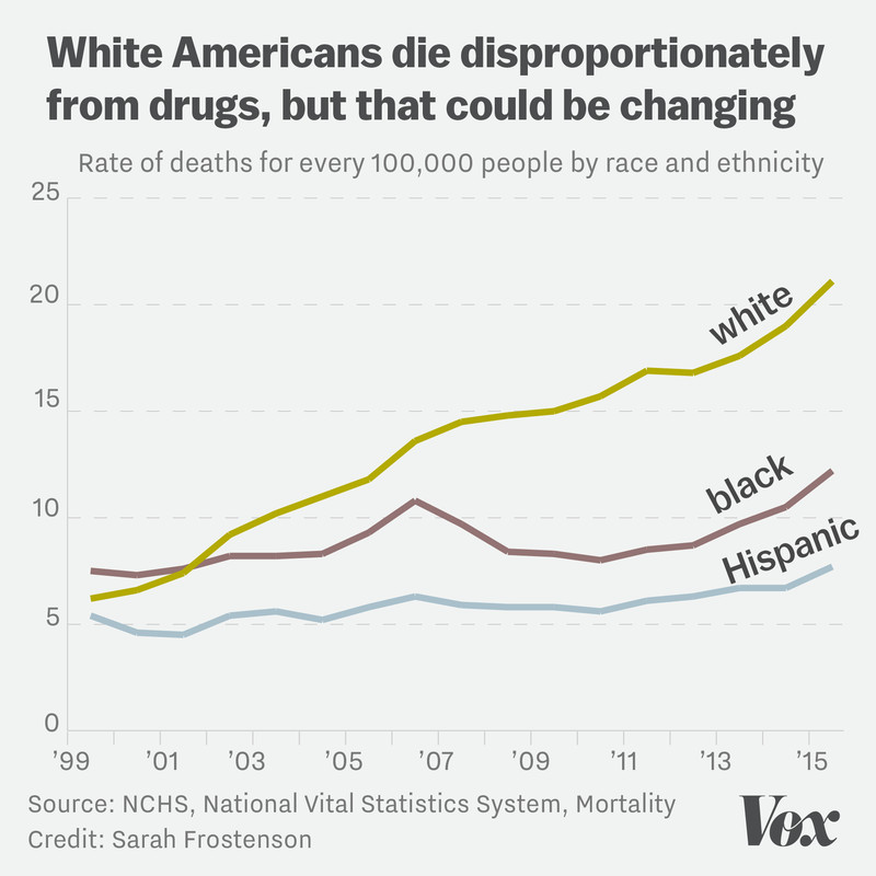 Chart showing that white Americans have disproportionately died from drugs in the last 16 years, but that might be changing given spikes in 2014 for black and Hispanic Americans