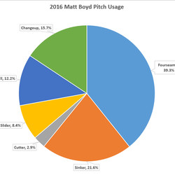 2016 Matt Boyd Pitch Usage		