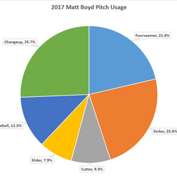 2017 Matt Boyd Pitch Usage		