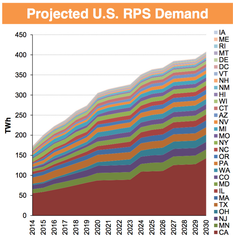projected US RPS demand