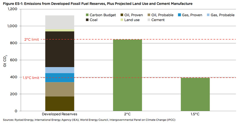 reserves v. carbon budgets