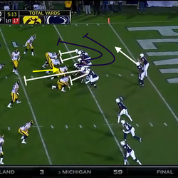 Penn State pulls the center and the right guard out, and there’s one guy unblocked (yellow arrow).