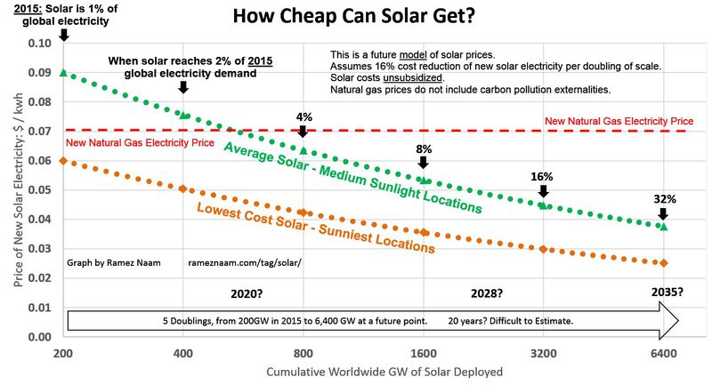 future solar costs
