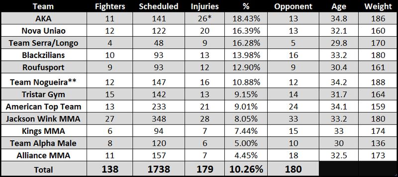AKA tops injury list from 2009-2016/Credit:Bloodyelbow.com
