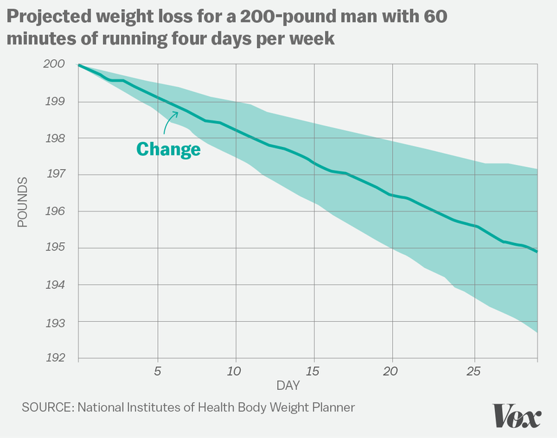 body weight planner