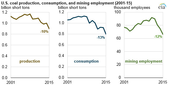 coal production, consumption, and employment, 2001-2015