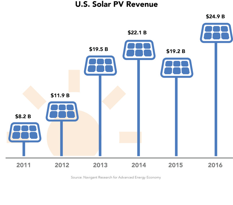 us solar power growth