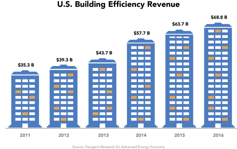 us building efficiency growth