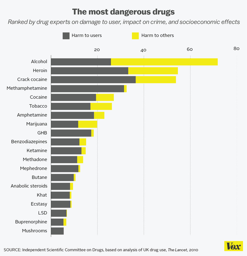 A chart of the most dangerous drugs.