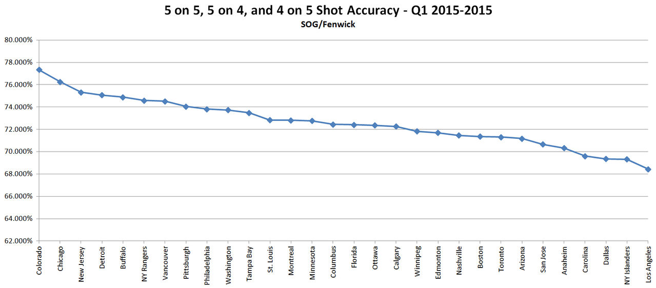 Shot_Accuracy_Graph_Total_Team_Q1_2014_2015.0.jpg