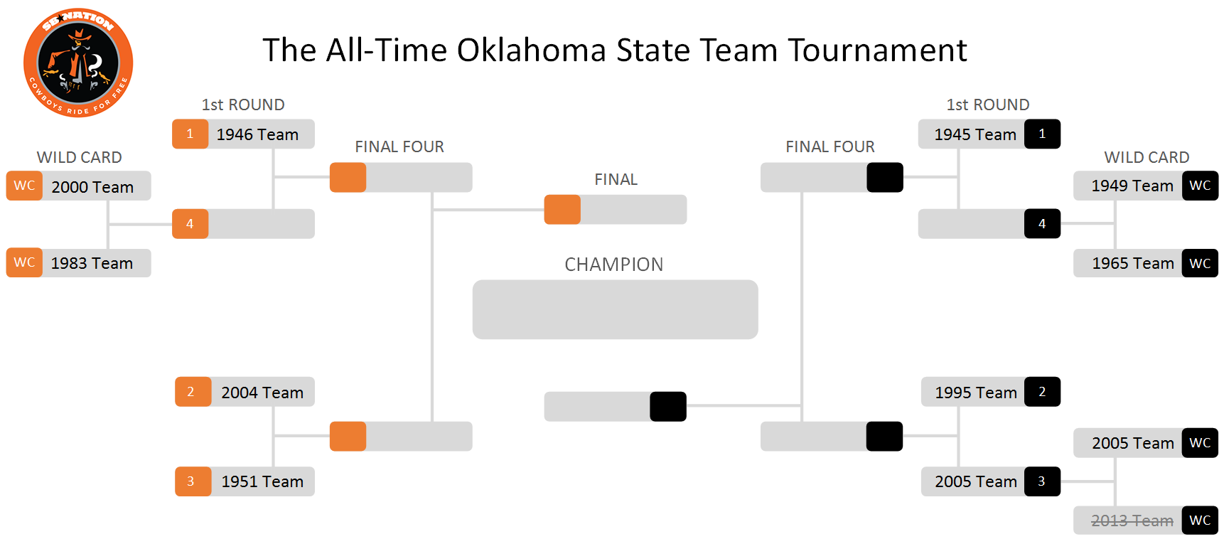 The All-Time Oklahoma State Basketball Team Tournament Bracket