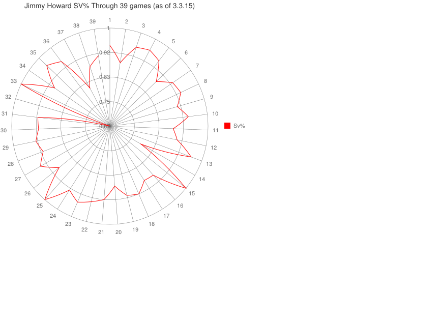 Jimmy Howard SV% Spiral Graph 3.3.15