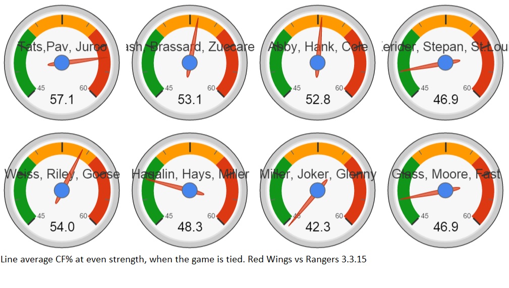 Wings vs Rangers CF Gauge 3.3.15