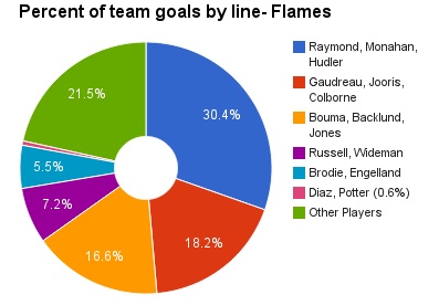 Flames scoring by line 3.6.15