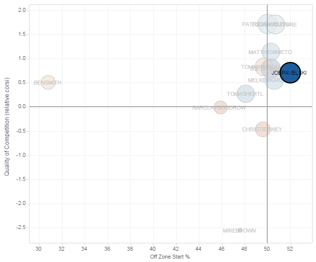 Joe Pavelski Player Usage Chart