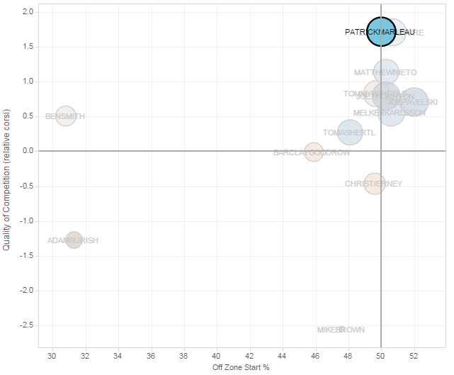 2014-15 Patrick Marleau Player Usage Chart