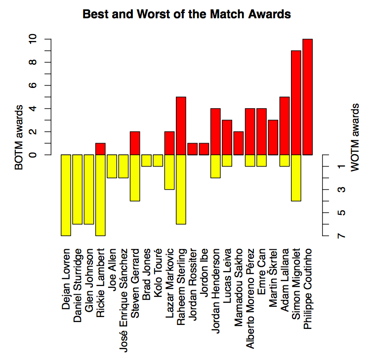 best/worst of the match 2014-15