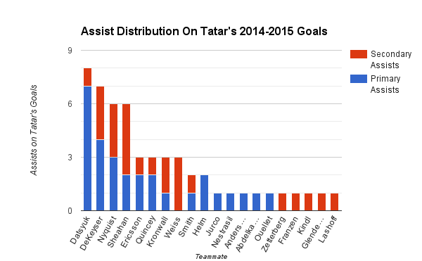 assists on tomas tatar