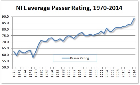 Passer Rating Evolution