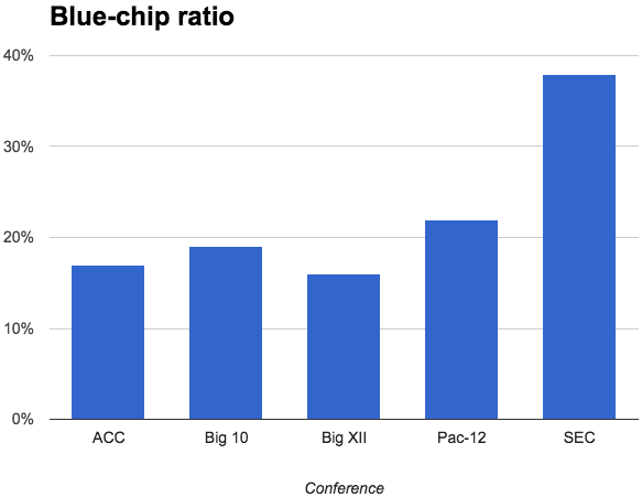 Blue-chip ratio