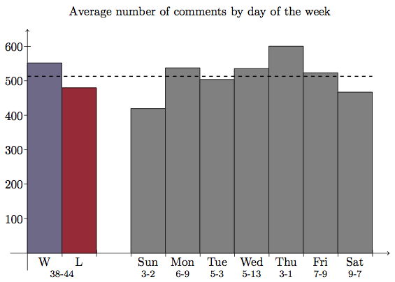 avg by day of the week