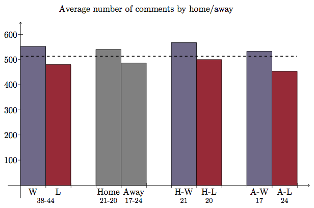 avg by home/away